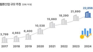 ウェブトゥーン業界の売上高が2年連続で20億ウォンを突破
