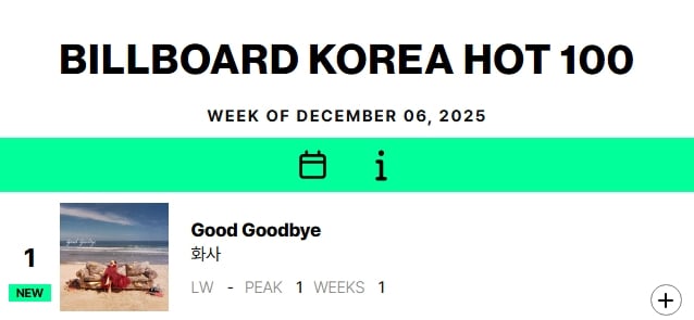 Hwasa、'ビルボードコリアホット100'初1位を獲得