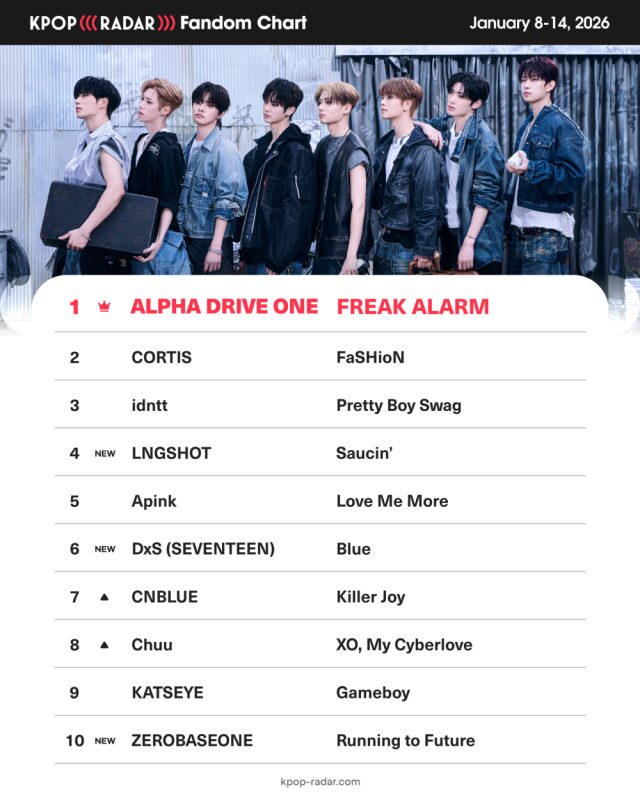 アルファドライブワン、『K-POP RADAR』週間ファンダムチャート1位…デビュー早々