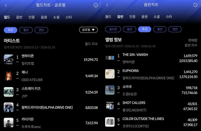 ENHYPEN、1月第3週Hanteo週間チャートを席巻