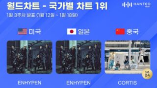 ENHYPEN・CORTIS、Hanteo国家別チャート1位