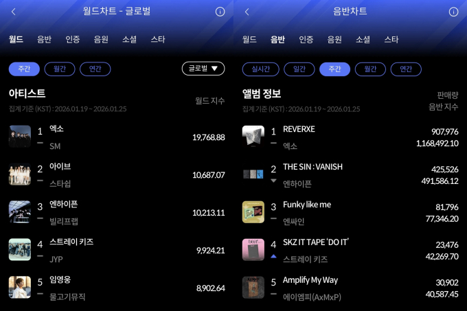 EXO、チャートで証明した王の帰還