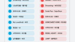 音楽チャート1位は「ゴールデン」、カラオケチャート1位は「ドローニング」…なぜ違うのか