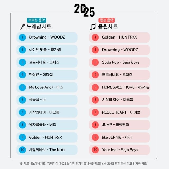 音楽チャート1位は「ゴールデン」、カラオケチャート1位は「ドローニング」…なぜ違うのか