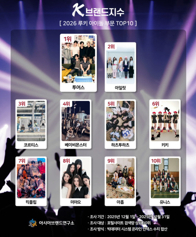 「怪物新人」トゥース、K-ブランド指数で新人アイドル1位を獲得