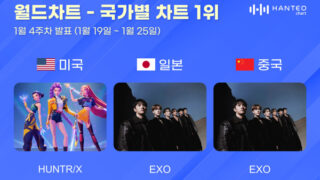 Huntrix-Exo、Hanter国別チャートトップ