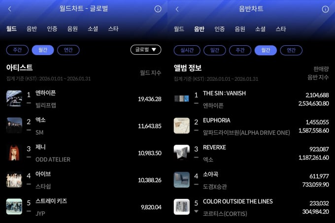 Nハイフン、ハンター月間チャート1位