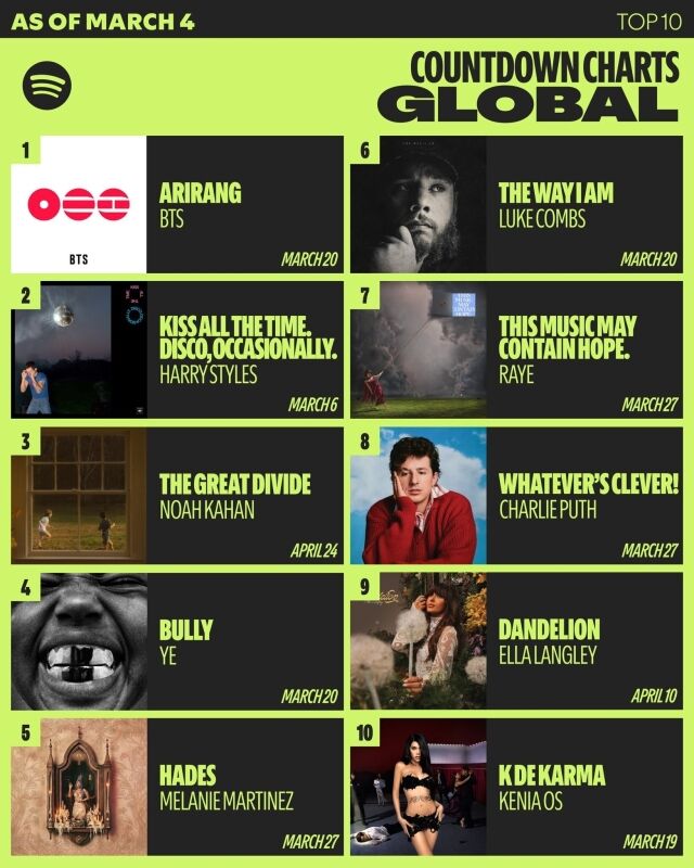 防弾少年団'ARIRANG'、Spotifyプリセーブ400万回を突破 