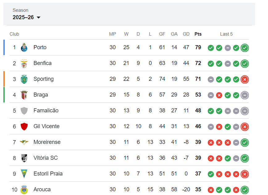 モウリーニョのベンフィカ、21勝9分けでも優勝絶望的…首位ポルトと7差で失速