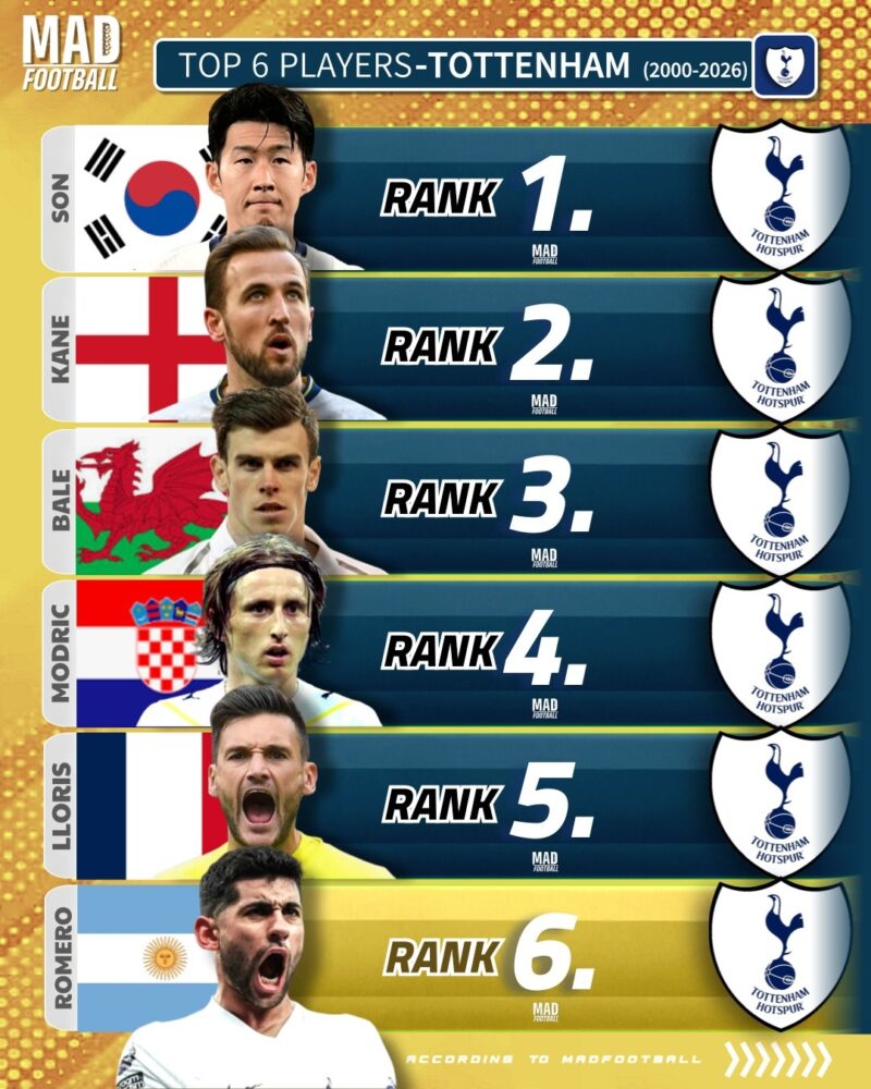 ソン・フンミン、トッテナム史上最高の選手に選出　ケインやモドリッチを抑え「21世紀のレジェンド」の頂点へ