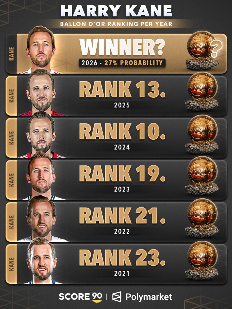 ケイン、またも歴史的快挙！ドイツ杯シーズン最多得点記録を更新しバロンドール受賞へ前進