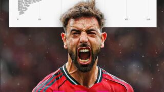 マンUの「サッカーの神」が覚醒！チャンス創出109回で2位に48回差の圧倒的記録