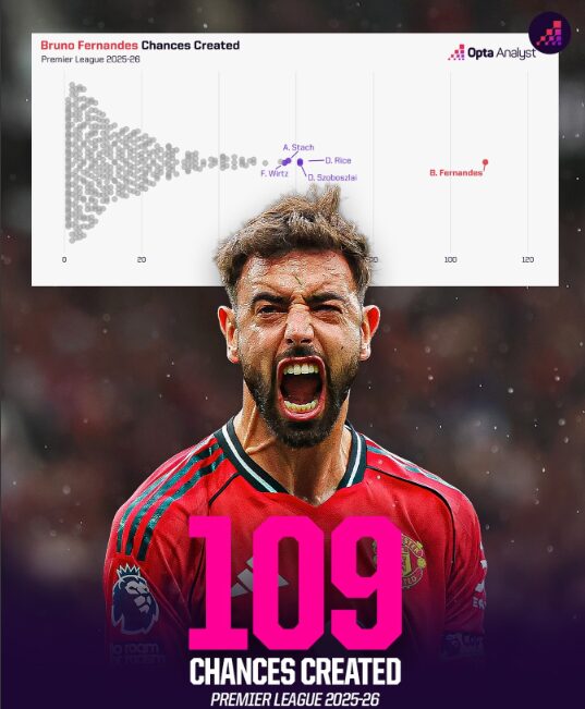 マンUの「サッカーの神」が覚醒！チャンス創出109回で2位に48回差の圧倒的記録