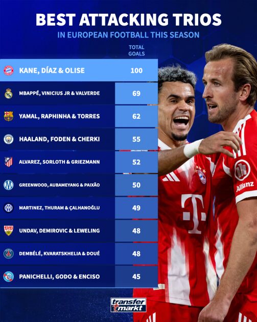 バイエルンの破壊的3トップ！ケイン、ディアス、オリーズが今季100得点に到達、欧州で圧倒的1位に