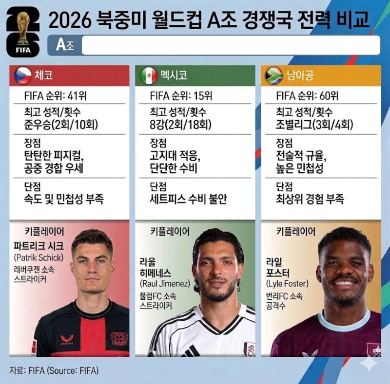 メキシコ首位、韓国は突破？南ア最下位？「波乱の予感」大混戦の行方