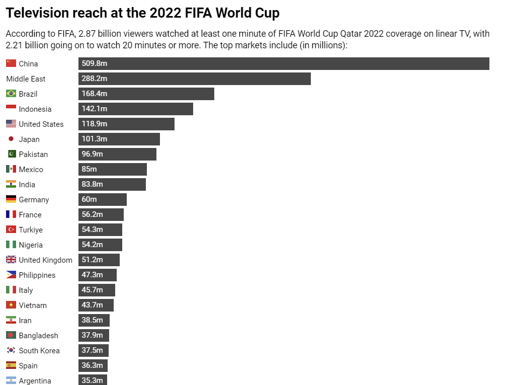 メッシ優勝にインド熱狂も…次回W杯、視聴不可の可能性浮上