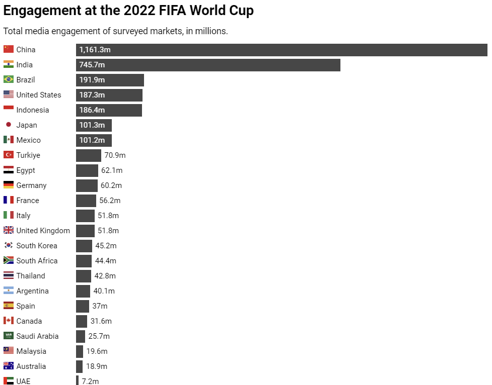 メッシ優勝にインド熱狂も…次回W杯、視聴不可の可能性浮上