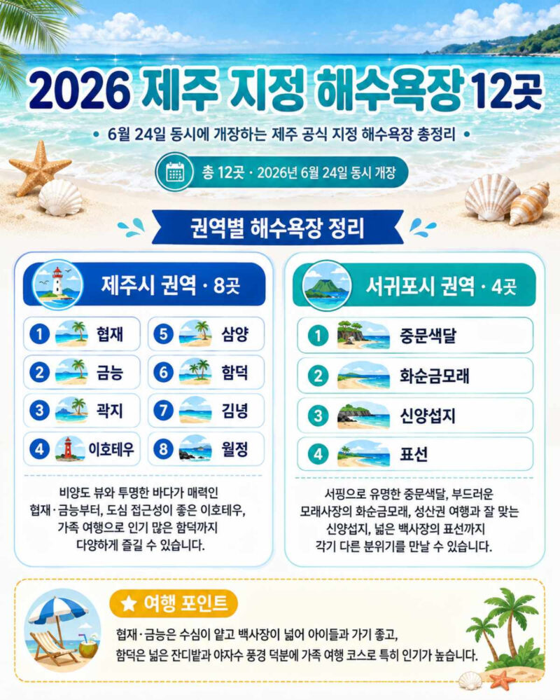 「一斉に12カ所オープン」2026年済州島の海水浴場、海開き日程が決定