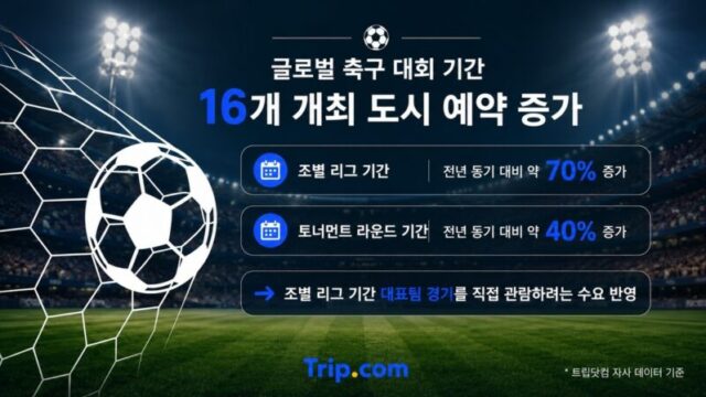 グアダラハラの宿泊予約が1286%急増　韓国人旅行客、北米サッカー観戦で「1都市滞在・高級宿泊」を好む傾向