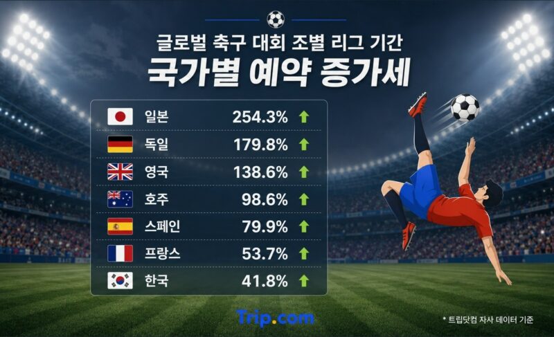 グアダラハラの宿泊予約が1286%急増　韓国人旅行客、北米サッカー観戦で「1都市滞在・高級宿泊」を好む傾向