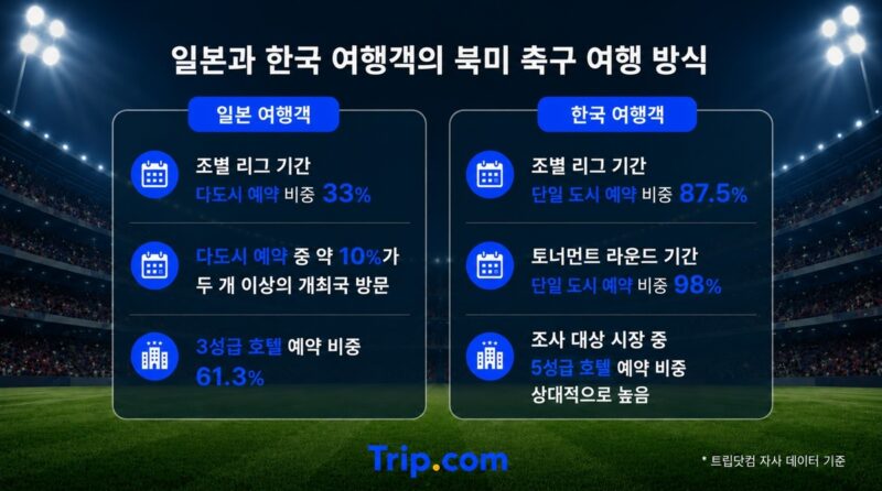 グアダラハラの宿泊予約が1286%急増　韓国人旅行客、北米サッカー観戦で「1都市滞在・高級宿泊」を好む傾向
