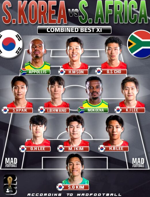 「韓国の勝利は当然」米メディアが絶賛　ベスト11に韓国代表から9人選出の快挙