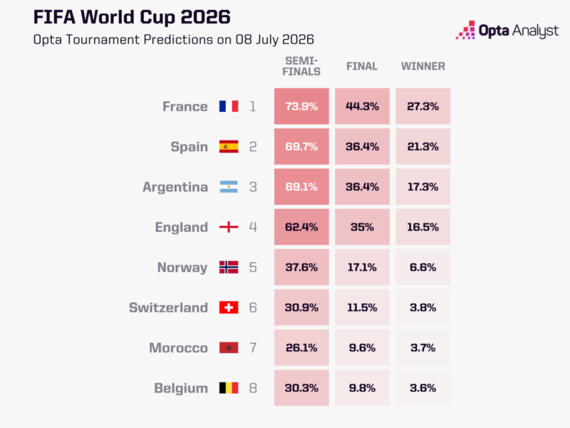 優勝候補筆頭はメッシではなくエムバペ　仏・西・亜・英が上位、ハーランド擁するノルウェーがダークホースに