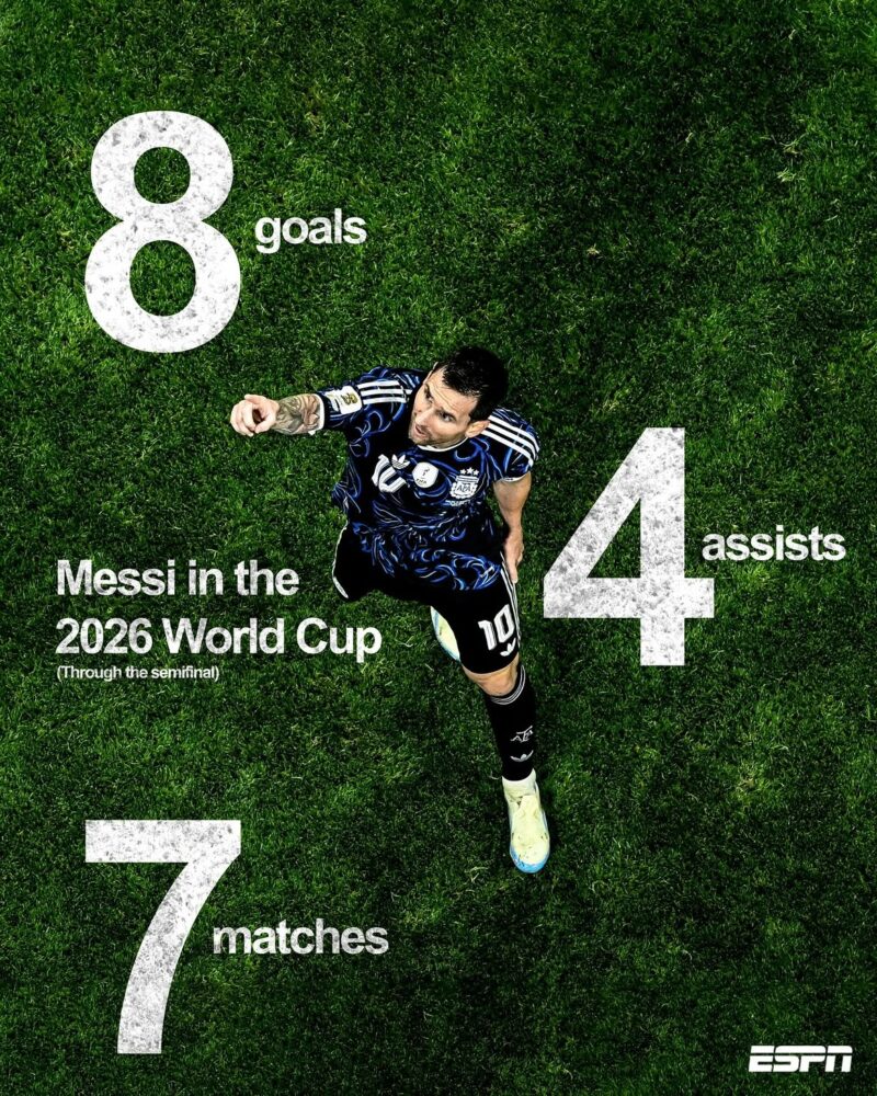 「サッカーの神」メッシ、W杯史上初の快挙!7試合連続攻撃ポイント達成の歴史的記録