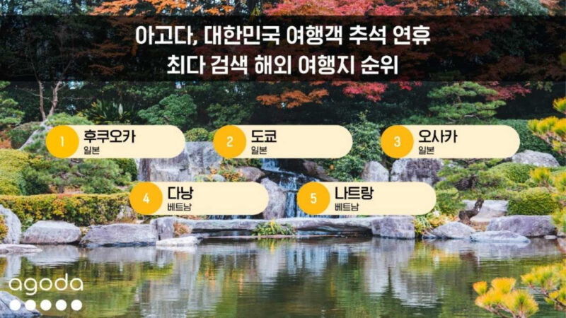 なんと1位は「済州島」！