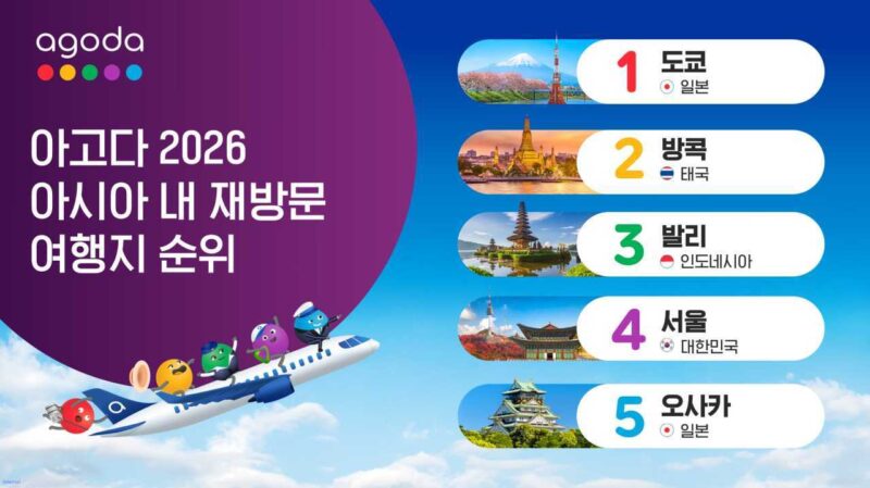 大阪を破りアジア4位に浮上したソウル、そして韓国人が「1位」を目指して殺到する意外な場所とは