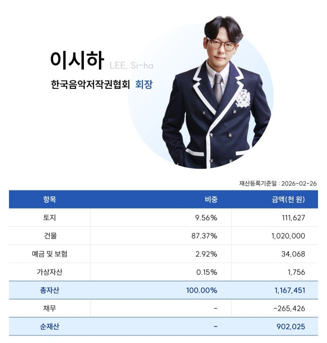 韓国音楽著作権協会イ・シハ会長が財産を自主公開、総資産11億6000万ウォンを公表