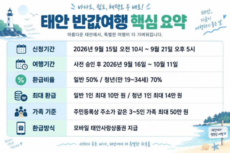若者限定で70%を還元へ