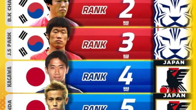 アジアサッカー歴代最強の3人が決定！ソン・フンミン、チャ・ボムグン、パク・チソンがトップ3を独占