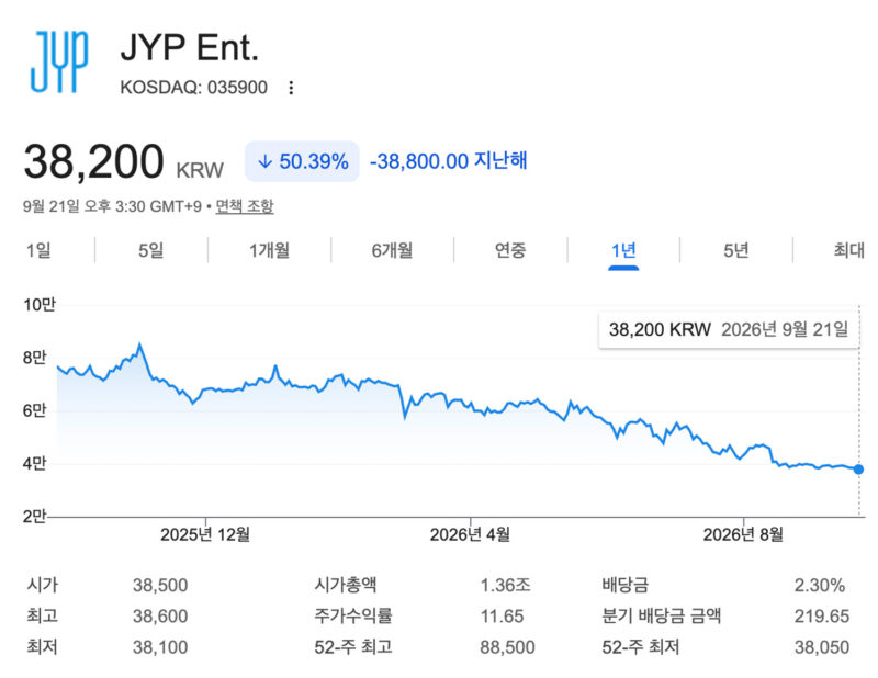 株価が半分に…「新興宗教」を立ち上げるパク・ジニョン氏にJYP株主が激怒