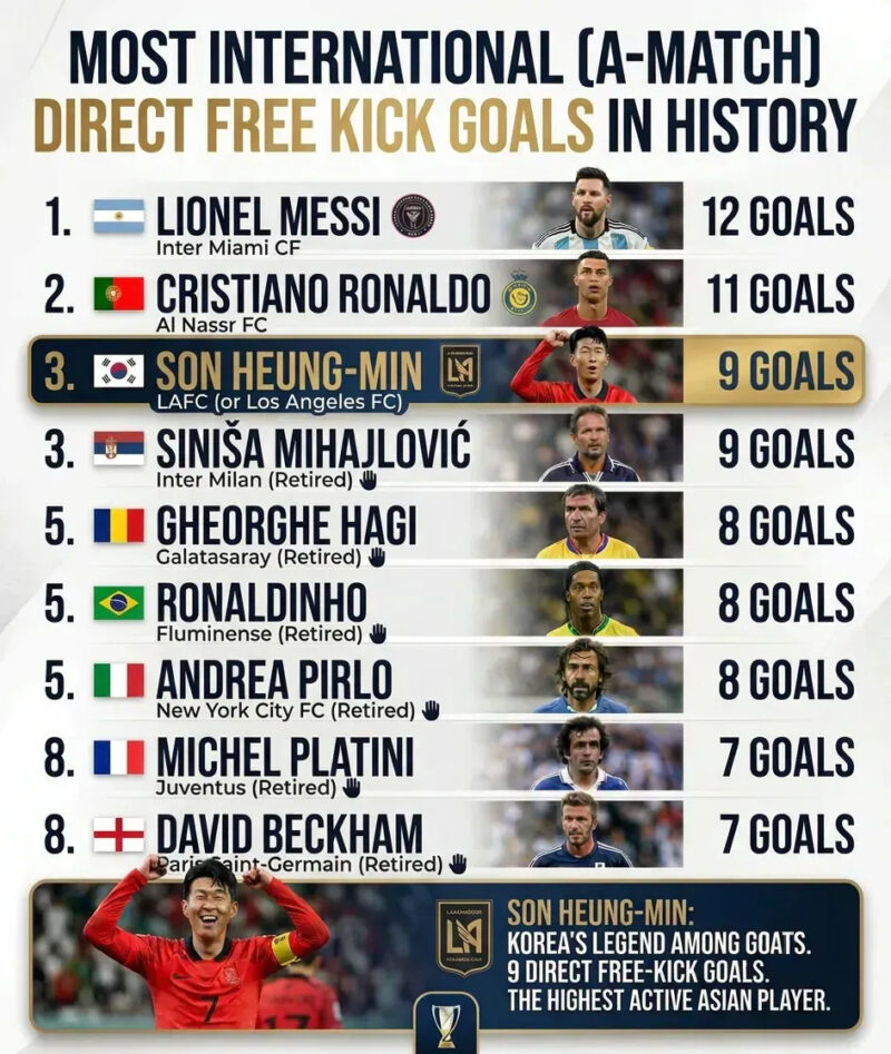 単独1位へ！ソン・フンミン、韓国サッカーの歴史を塗り替えメッシ・ロナウドの記録に肉薄…「サッカーの神」2人を超えるか
