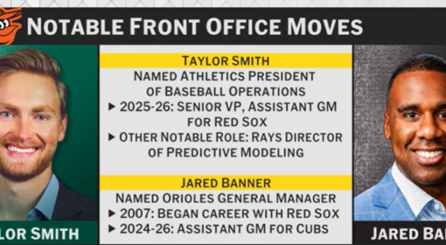 MLBアスレチックスが31歳の若きデータ専門家を新社長に抜擢、チーム再建と移転へ