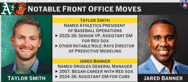MLBアスレチックスが31歳の若きデータ専門家を新社長に抜擢、チーム再建と移転へ